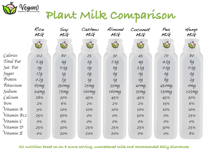 Plant-Based Milk is Delicious But Which One Do I Want? Plant-Based Milk is Delicious But Which One Do I Want?